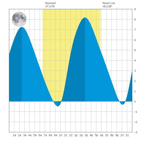 Edgely tide chart for Saturday, February 27, 2021
