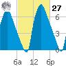 Edgely tide chart for Saturday, February 27, 2021