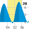 Edgely tide chart for Sunday, February 28, 2021