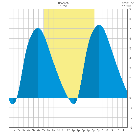 Edgely tide chart for Tuesday, February 2, 2021