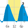 Edgely tide chart for Wednesday, February 3, 2021