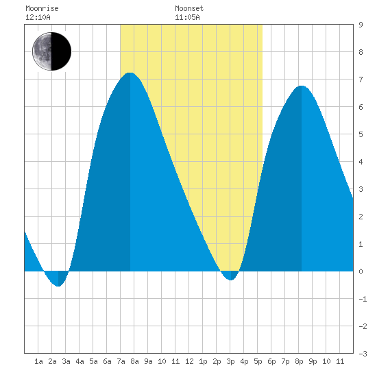 Edgely tide chart for Thursday, February 4, 2021