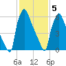 Edgely tide chart for Friday, February 5, 2021
