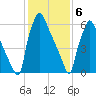 Edgely tide chart for Saturday, February 6, 2021