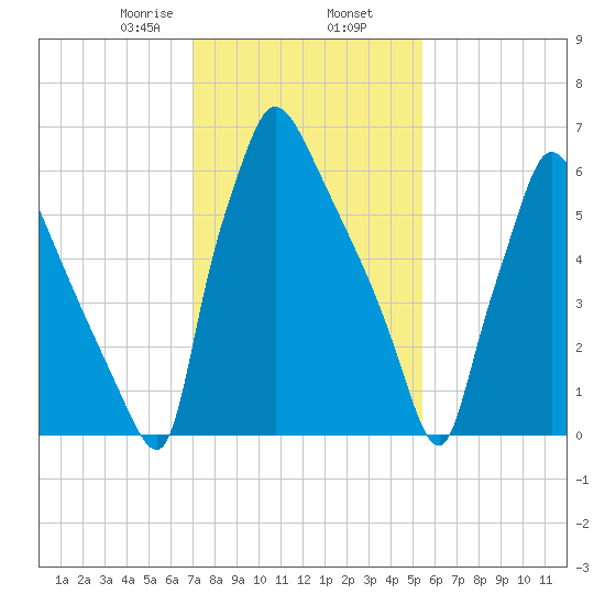 Edgely tide chart for Sunday, February 7, 2021