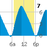 Edgely tide chart for Sunday, February 7, 2021