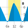 Edgely tide chart for Monday, February 8, 2021