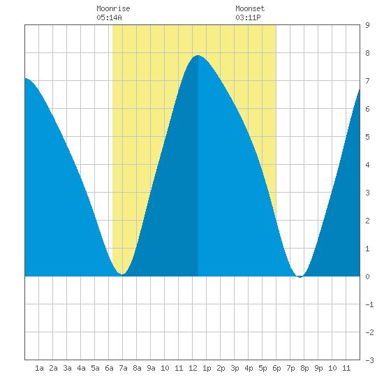Edgely tide chart for Wednesday, March 10, 2021