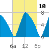 Edgely tide chart for Wednesday, March 10, 2021