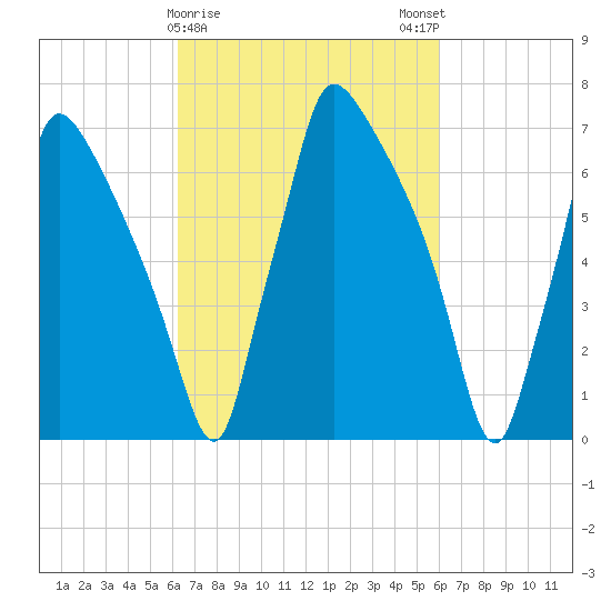 Edgely tide chart for Thursday, March 11, 2021