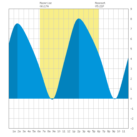 Edgely tide chart for Friday, March 12, 2021