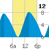 Edgely tide chart for Friday, March 12, 2021