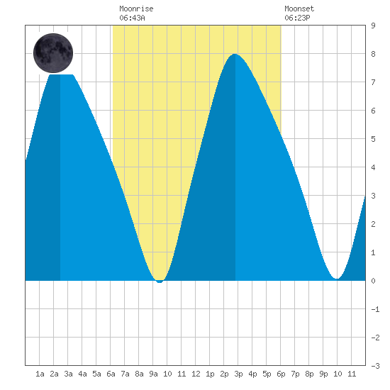 Edgely tide chart for Saturday, March 13, 2021