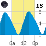 Edgely tide chart for Saturday, March 13, 2021
