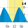 Edgely tide chart for Sunday, March 14, 2021