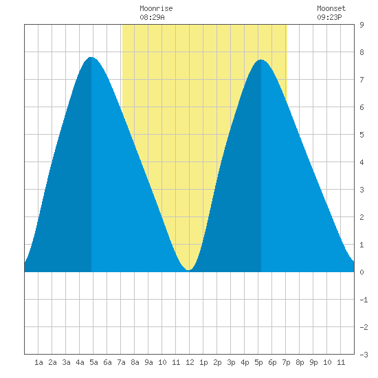 Edgely tide chart for Monday, March 15, 2021