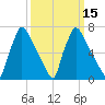 Edgely tide chart for Monday, March 15, 2021