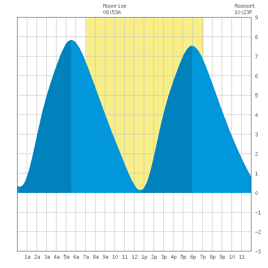 Edgely tide chart for Tuesday, March 16, 2021
