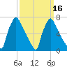 Edgely tide chart for Tuesday, March 16, 2021