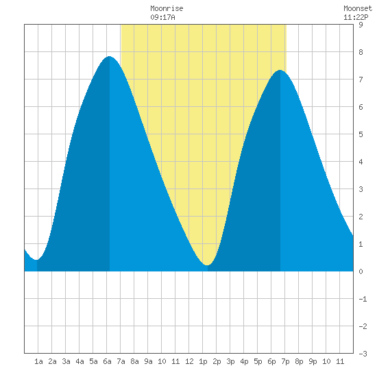 Edgely tide chart for Wednesday, March 17, 2021