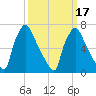 Edgely tide chart for Wednesday, March 17, 2021