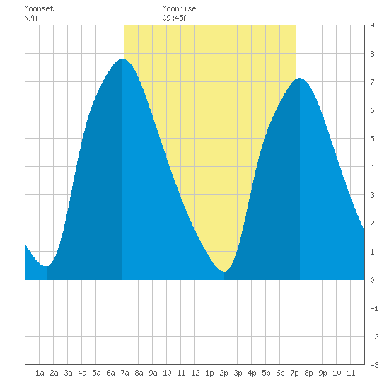 Edgely tide chart for Thursday, March 18, 2021