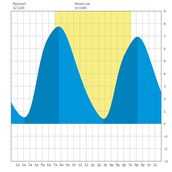 Edgely tide chart for Friday, March 19, 2021
