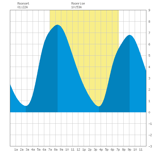 Edgely tide chart for Saturday, March 20, 2021