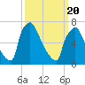 Edgely tide chart for Saturday, March 20, 2021