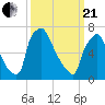 Edgely tide chart for Sunday, March 21, 2021