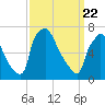 Edgely tide chart for Monday, March 22, 2021