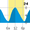 Edgely tide chart for Wednesday, March 24, 2021