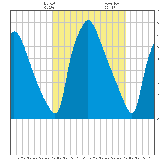 Edgely tide chart for Thursday, March 25, 2021