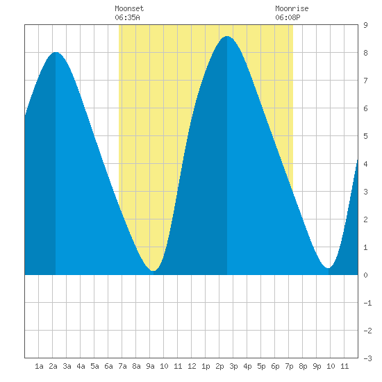 Edgely tide chart for Saturday, March 27, 2021