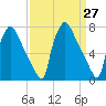 Edgely tide chart for Saturday, March 27, 2021