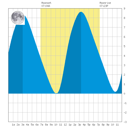 Edgely tide chart for Sunday, March 28, 2021