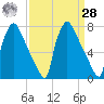 Edgely tide chart for Sunday, March 28, 2021