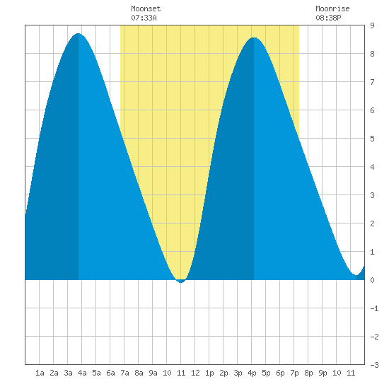 Edgely tide chart for Monday, March 29, 2021