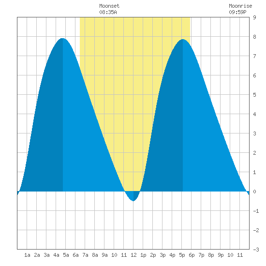 Edgely tide chart for Tuesday, March 2, 2021