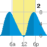 Edgely tide chart for Tuesday, March 2, 2021