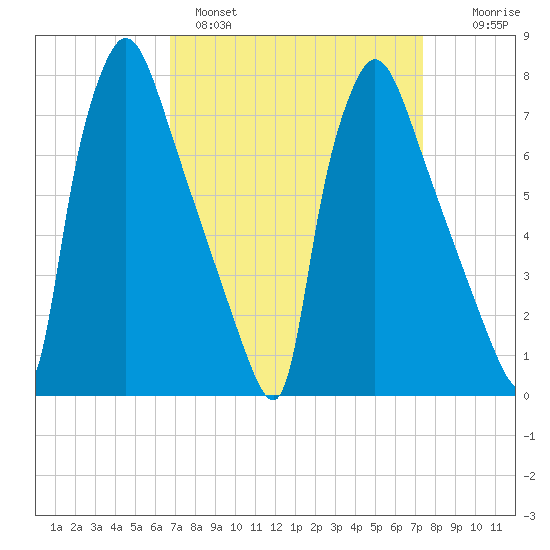Edgely tide chart for Tuesday, March 30, 2021