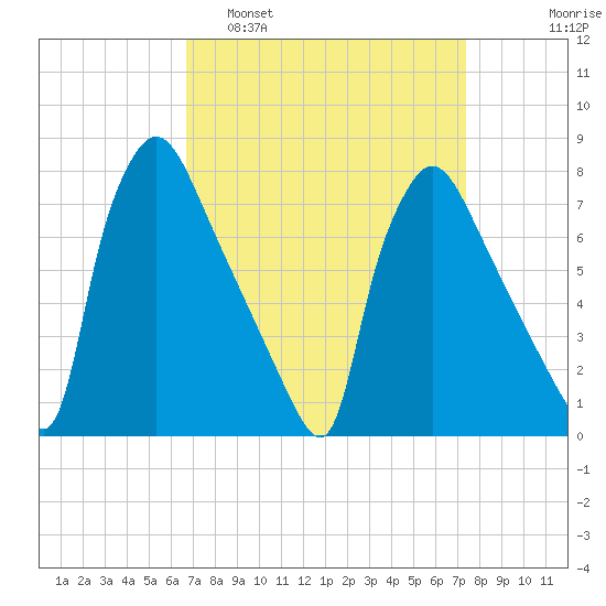 Edgely tide chart for Wednesday, March 31, 2021