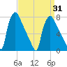 Edgely tide chart for Wednesday, March 31, 2021