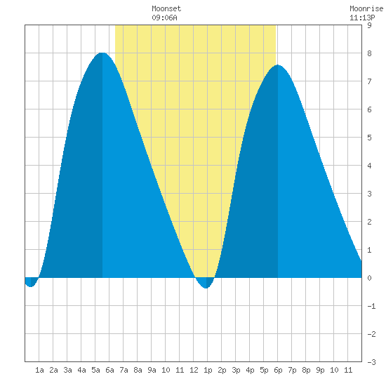 Edgely tide chart for Wednesday, March 3, 2021