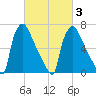 Edgely tide chart for Wednesday, March 3, 2021