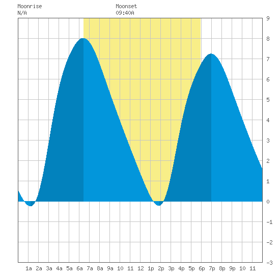 Edgely tide chart for Thursday, March 4, 2021