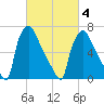 Edgely tide chart for Thursday, March 4, 2021