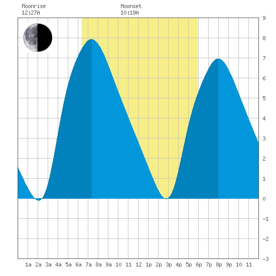 Edgely tide chart for Friday, March 5, 2021