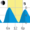 Edgely tide chart for Friday, March 5, 2021