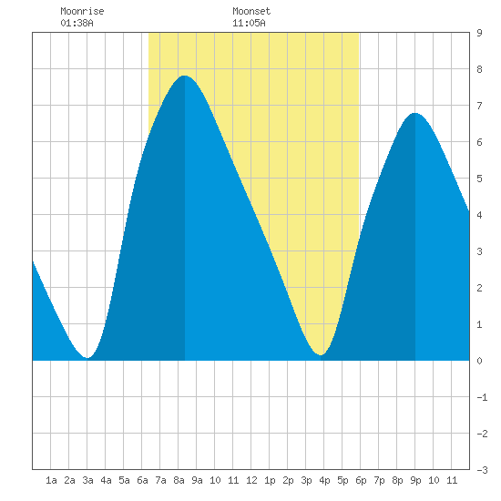 Edgely tide chart for Saturday, March 6, 2021